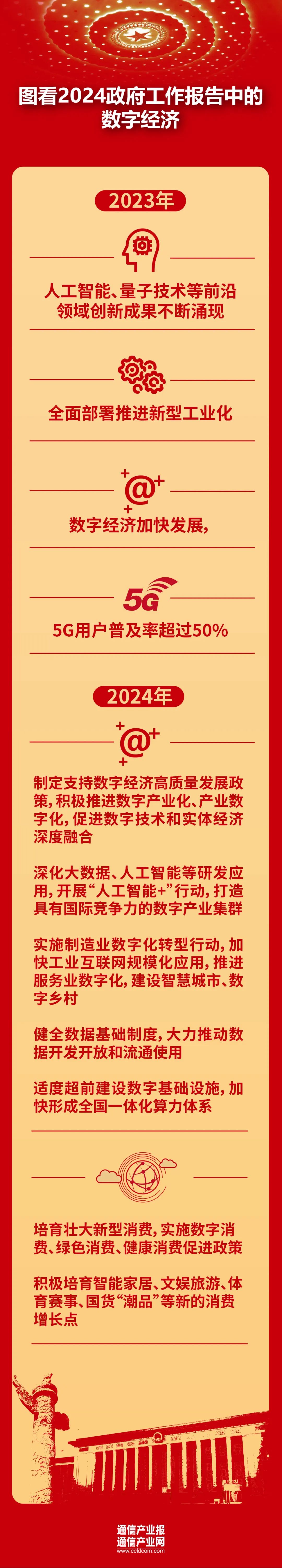 划重点:2024年政府工作中的数字经济(图1) 划重点:2024年政府工作中的数字经济(图1)