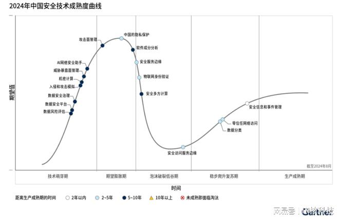 Gartner发布2024年中国安全技术成熟度曲线(图1) Gartner发布2024年中国安全技术成熟度曲线(图1)