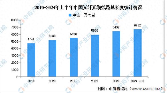 2024年中国光纤光缆市场现状及发展前景预测分析(图1) 2024年中国光纤光缆市场现状及发展前景预测分析(图1)