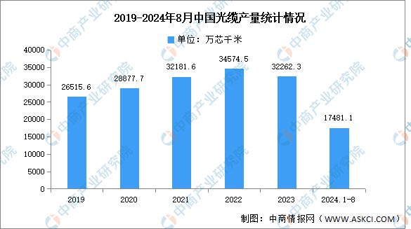 2024年中国光纤光缆市场现状及发展前景预测分析(图2) 2024年中国光纤光缆市场现状及发展前景预测分析(图2)