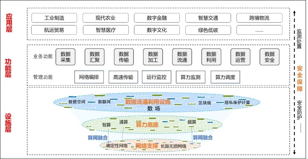 国家数据局:到2029年基本建成国家数据基础设施主体结构(图1) 国家数据局:到2029年基本建成国家数据基础设施主体结构(图1)
