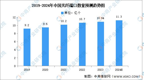 2024年中国光纤光缆线路总长度及接入端口数量预测分析(图2) 2024年中国光纤光缆线路总长度及接入端口数量预测分析(图2)