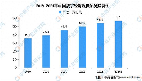 2024年中国数字经济产业规模及市场结构预测分析(图1)