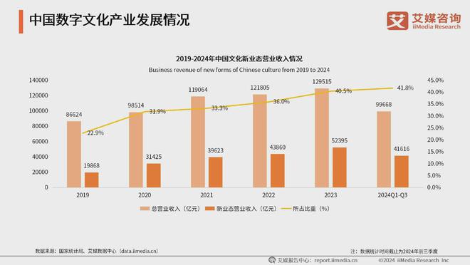 2024年中国数字文化产业发展现状分析：数字文化成消费“新引擎”(图2)