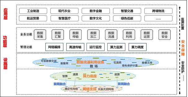 重磅:《国家数据基础设施建设指引》印发(全文和一张图)(图2) 重磅:《国家数据基础设施建设指引》印发(全文和一张图)(图2)