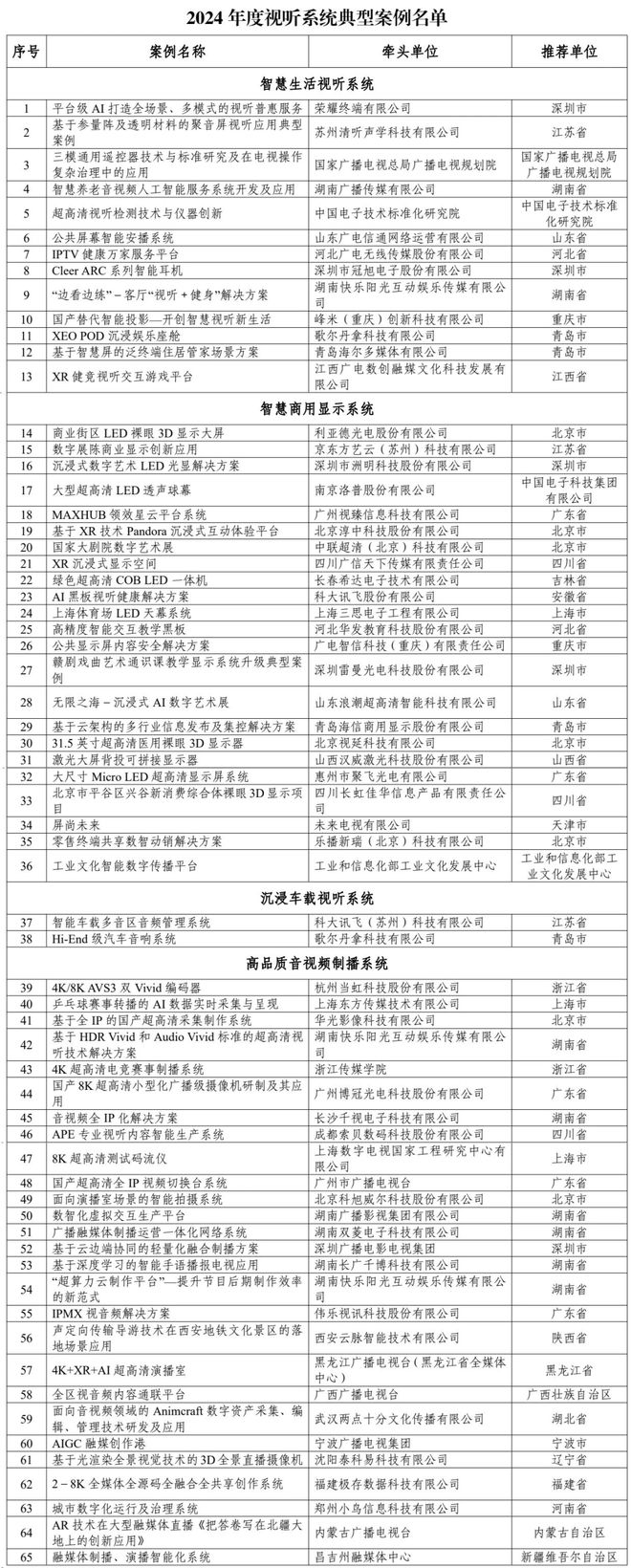 2024年度视听系统典型案例名单公布工业文化智能数字传播平台上榜(图1) 2024年度视听系统典型案例名单公布工业文化智能数字传播平台上榜(图1)