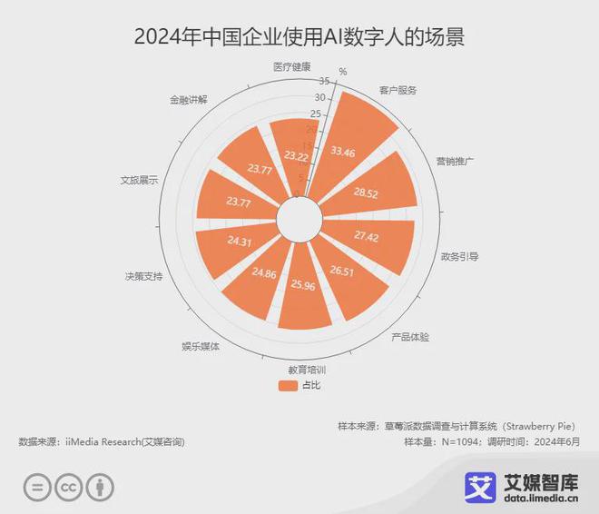 艾媒咨询 2024年中国AI数字人行业发展状况与用户行为调查数据(图3) 艾媒咨询 2024年中国AI数字人行业发展状况与用户行为调查数据(图3)