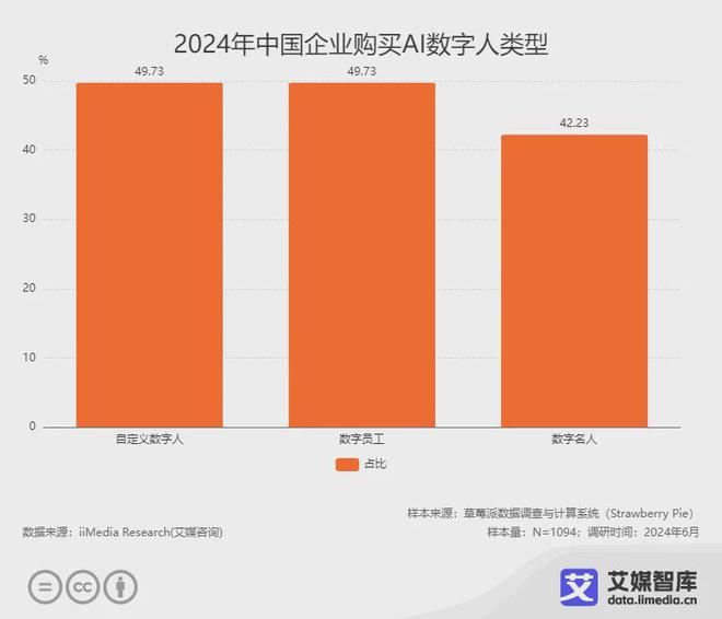 艾媒咨询 2024年中国AI数字人行业发展状况与用户行为调查数据(图2) 艾媒咨询 2024年中国AI数字人行业发展状况与用户行为调查数据(图2)