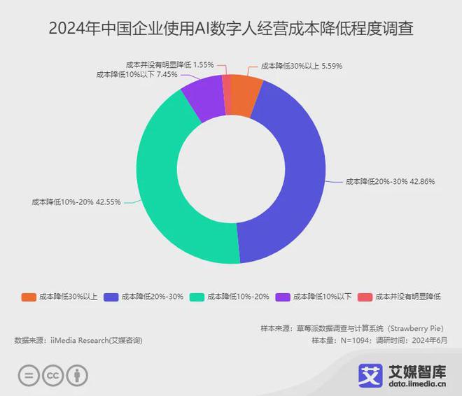 艾媒咨询 2024年中国AI数字人行业发展状况与用户行为调查数据(图4) 艾媒咨询 2024年中国AI数字人行业发展状况与用户行为调查数据(图4)