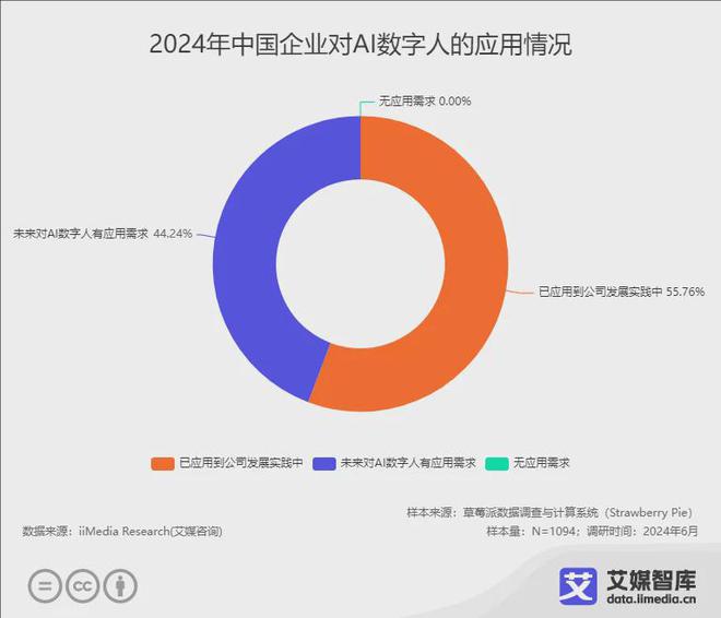 艾媒咨询 2024年中国AI数字人行业发展状况与用户行为调查数据(图1) 艾媒咨询 2024年中国AI数字人行业发展状况与用户行为调查数据(图1)