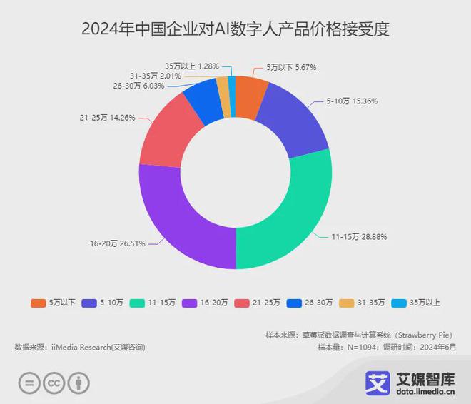 艾媒咨询 2024年中国AI数字人行业发展状况与用户行为调查数据(图6) 艾媒咨询 2024年中国AI数字人行业发展状况与用户行为调查数据(图6)