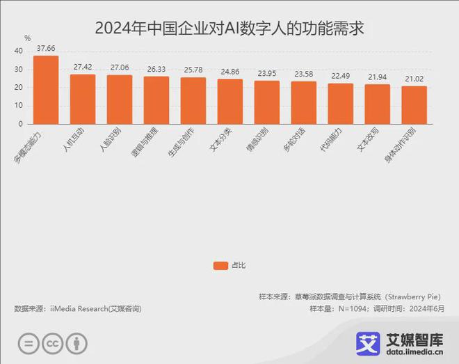 艾媒咨询 2024年中国AI数字人行业发展状况与用户行为调查数据(图5) 艾媒咨询 2024年中国AI数字人行业发展状况与用户行为调查数据(图5)