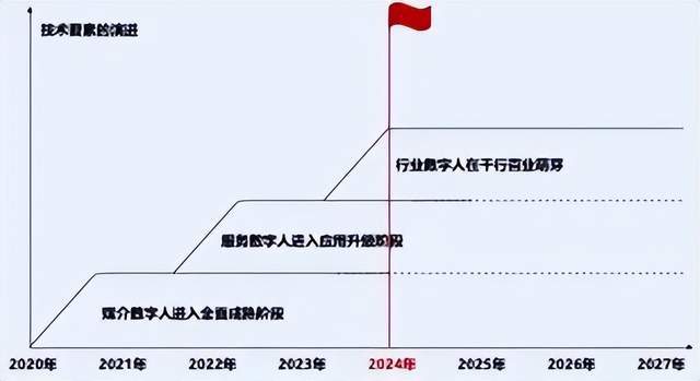2024中国数字人大会|聚焦“数字人应用和未来”(图6) 2024中国数字人大会|聚焦“数字人应用和未来”(图6)