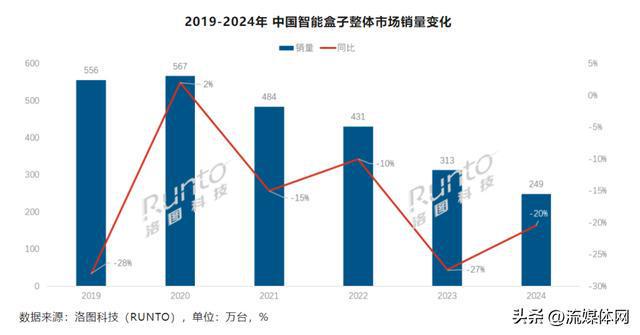 智能盒子跌惨了(图1) 智能盒子跌惨了(图1)