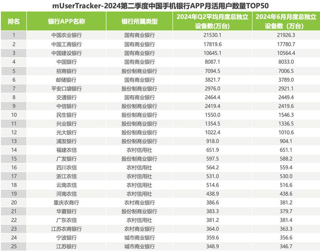 2024年第二季度中国手机银行APP监测(图1)