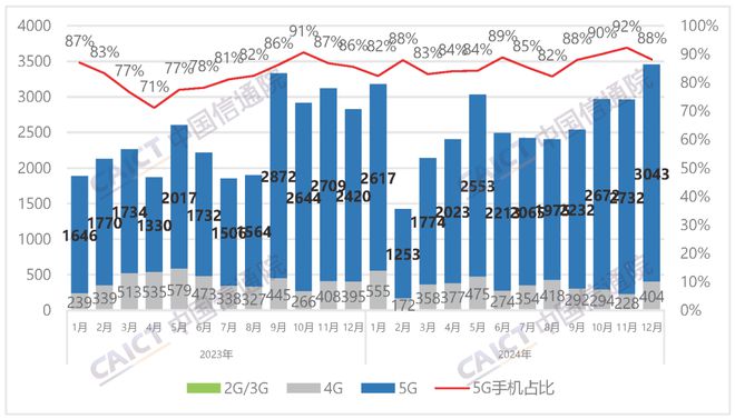 国内手机市场314亿收官20242025年AI手机或“称王”?(图1) 国内手机市场314亿收官20242025年AI手机或“称王”?(图1)