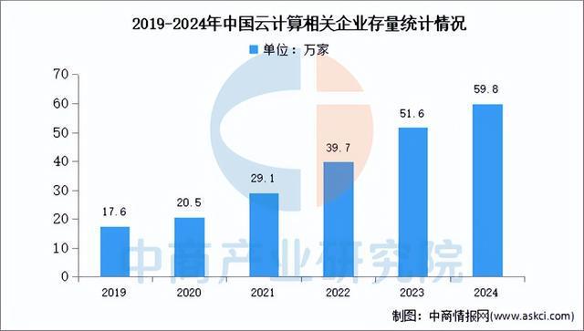 2024年中国云计算相关企业数量分析:现代科技服务业占比最多(图1) 2024年中国云计算相关企业数量分析:现代科技服务业占比最多(图1)