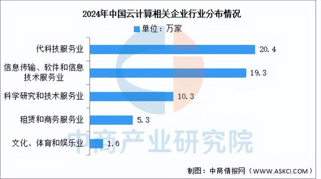2024年中国云计算相关企业数量分析:现代科技服务业占比最多(图2) 2024年中国云计算相关企业数量分析:现代科技服务业占比最多(图2)